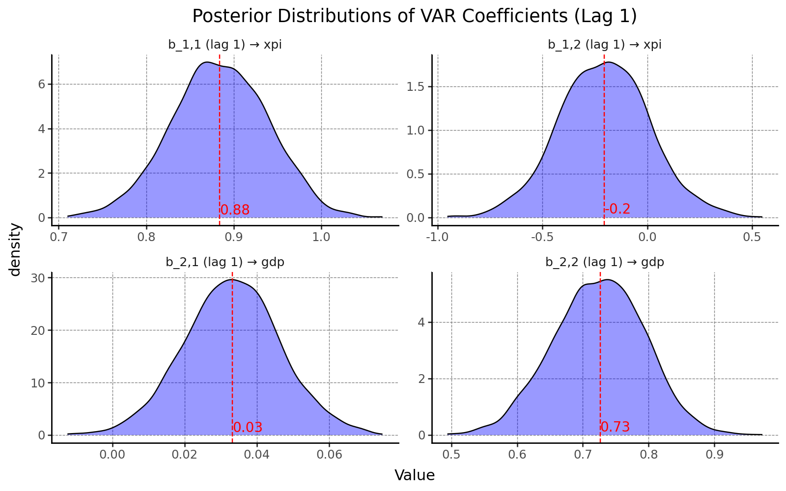 Marginal Posterior Distributions